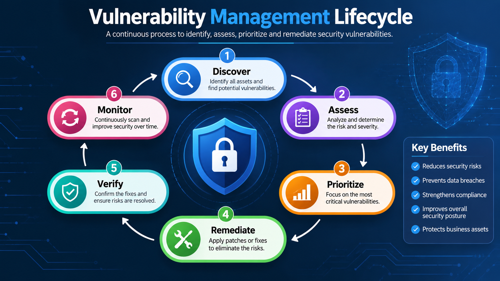 Vulnerability Management Lifecycle: Complete 5-Stage Process
