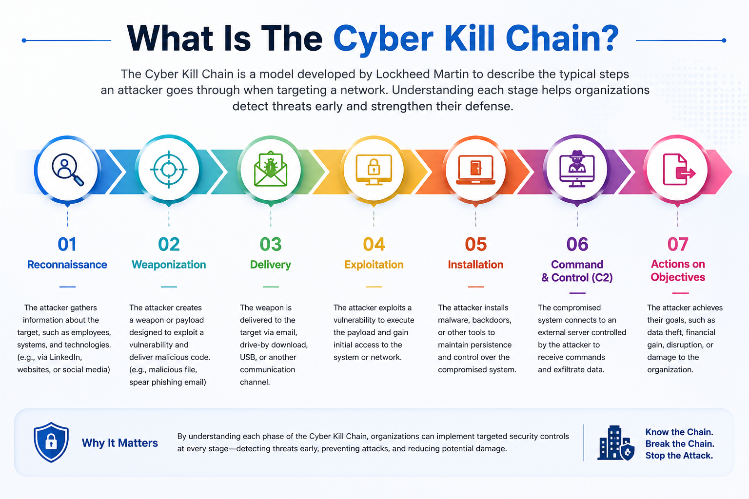 What Is the Cyber Kill Chain? 7 Stages Explained With Examples