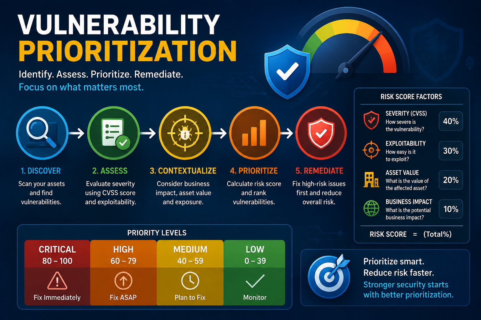 Vulnerability Prioritization: A Complete Guide to Managing Security Risks
