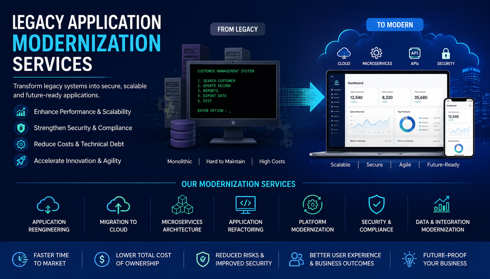 Legacy Application Modernization Services: Complete Guide to Modernising Enterprise Applications