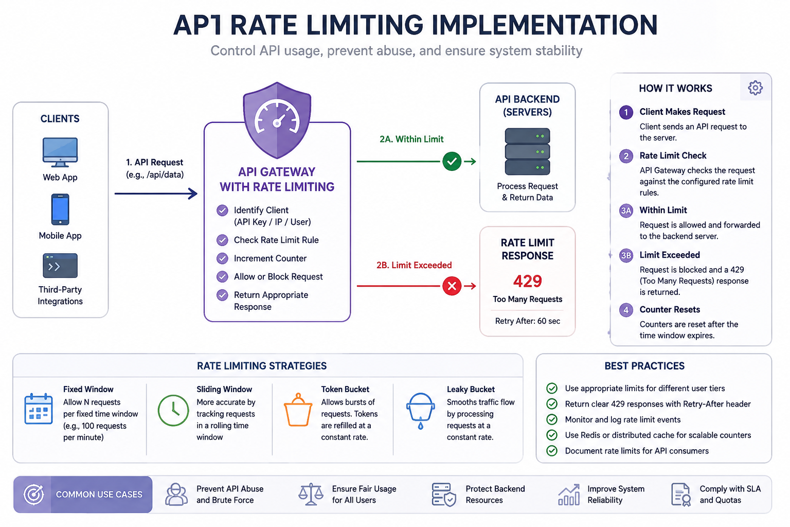 API Rate Limiting Implementation: A Practical Guide